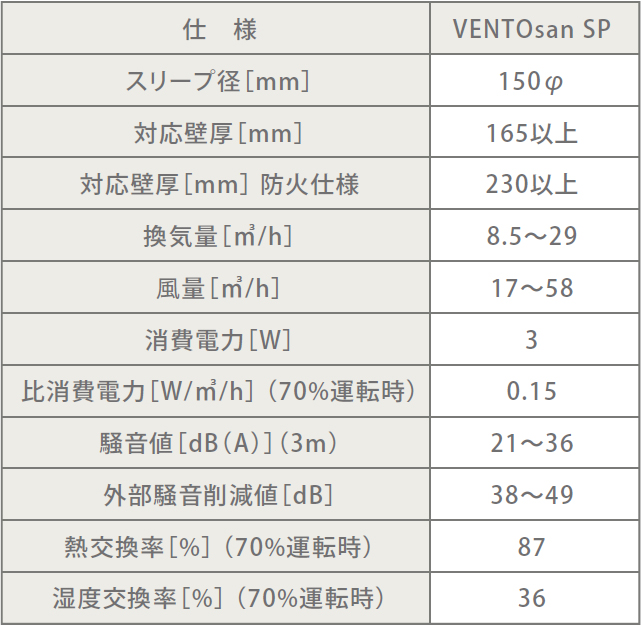 換気システム「VENTOsan SP」