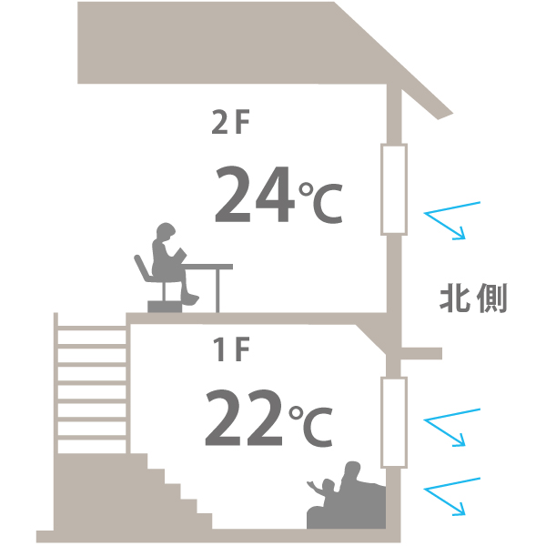 ほぼ同じ温度と湿度