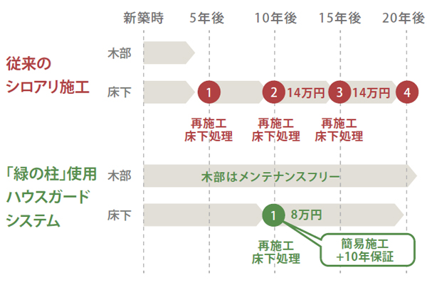 メンテナンス比較