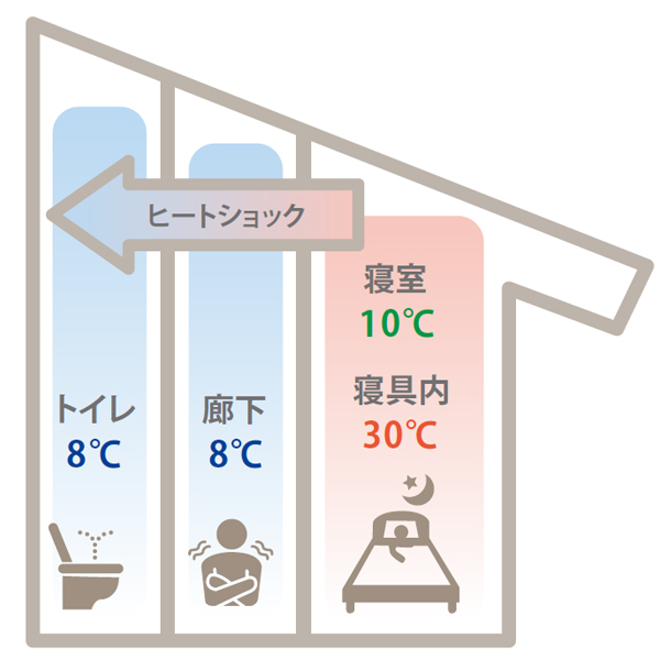 ヒートショックの原因