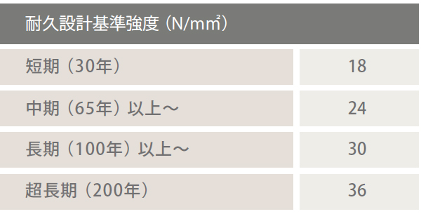 耐久設計基準強度